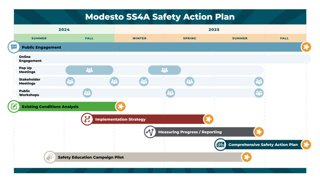 Project timeline graphic showing season-based approximate dates of events and project phases. Detailed description follows.